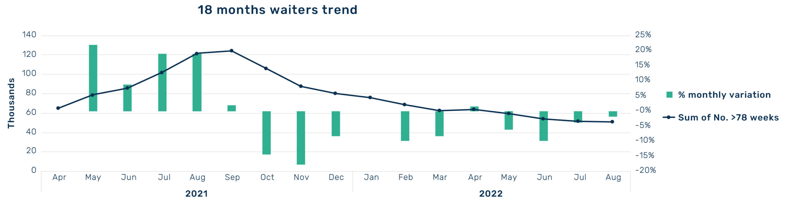 Graph showing 18 months waiters trend