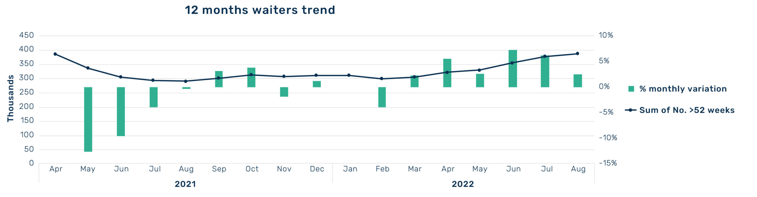 Graph showing 12 months waiters trend